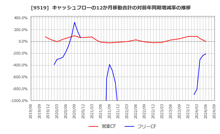 9519 (株)レノバ: キャッシュフローの12か月移動合計の対前年同期増減率の推移