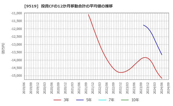 9519 (株)レノバ: 投資CFの12か月移動合計の平均値の推移