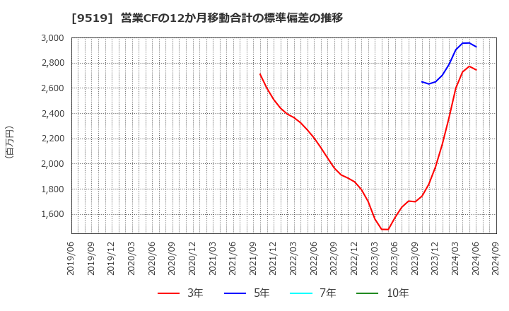 9519 (株)レノバ: 営業CFの12か月移動合計の標準偏差の推移