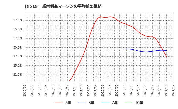 9519 (株)レノバ: 経常利益マージンの平均値の推移