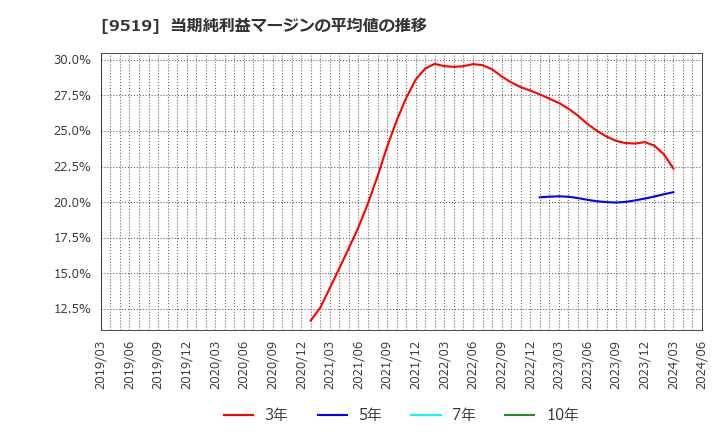 9519 (株)レノバ: 当期純利益マージンの平均値の推移