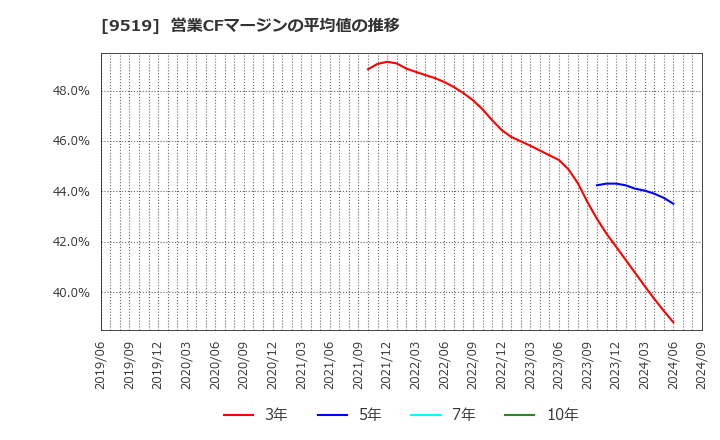 9519 (株)レノバ: 営業CFマージンの平均値の推移