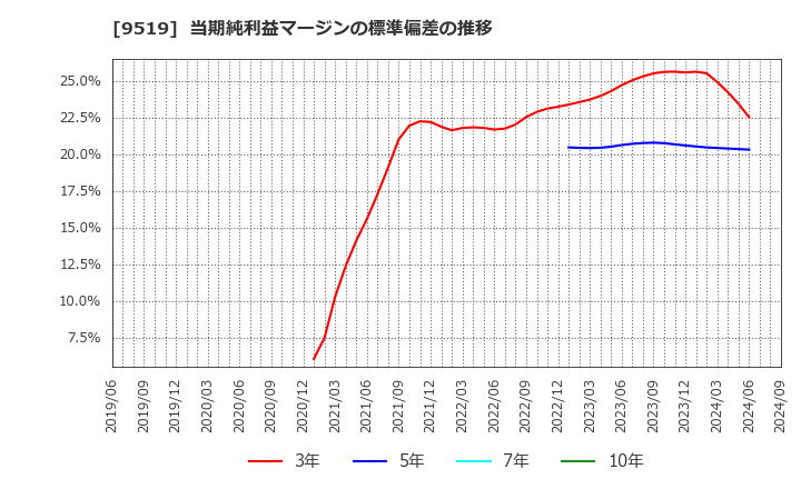 9519 (株)レノバ: 当期純利益マージンの標準偏差の推移