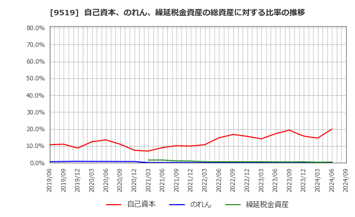 9519 (株)レノバ: 自己資本、のれん、繰延税金資産の総資産に対する比率の推移