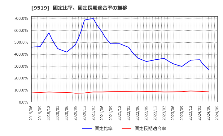 9519 (株)レノバ: 固定比率、固定長期適合率の推移