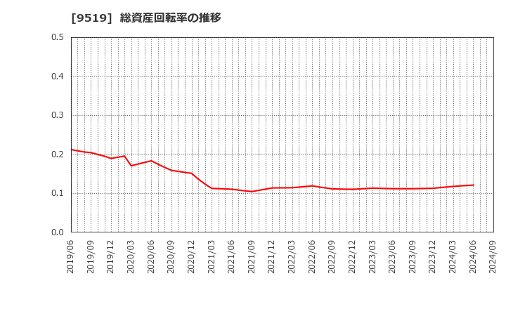 9519 (株)レノバ: 総資産回転率の推移