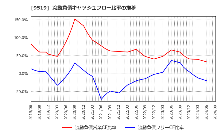9519 (株)レノバ: 流動負債キャッシュフロー比率の推移