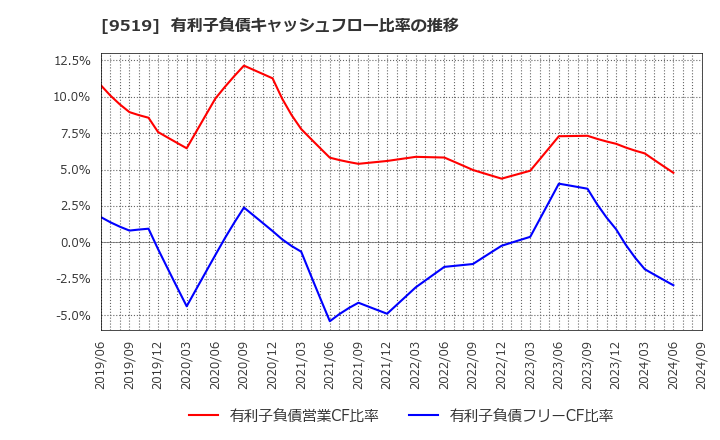 9519 (株)レノバ: 有利子負債キャッシュフロー比率の推移