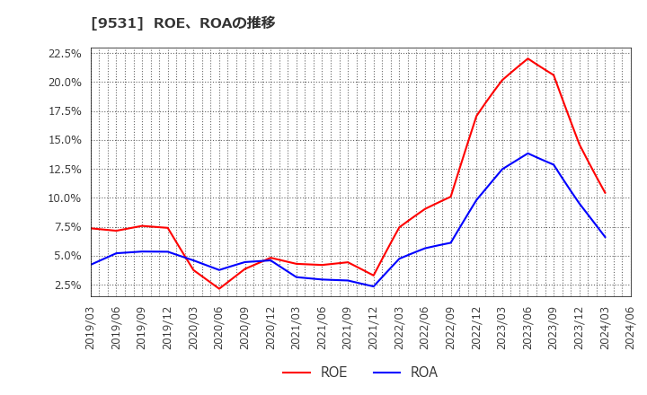 9531 東京ガス(株): ROE、ROAの推移
