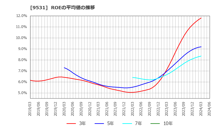 9531 東京ガス(株): ROEの平均値の推移