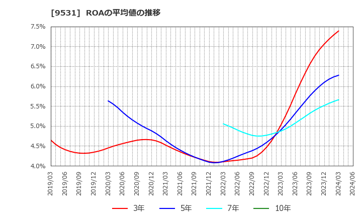 9531 東京ガス(株): ROAの平均値の推移