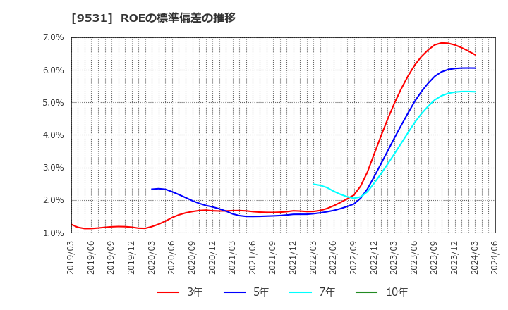 9531 東京ガス(株): ROEの標準偏差の推移