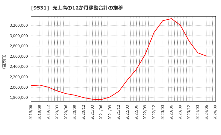 9531 東京ガス(株): 売上高の12か月移動合計の推移