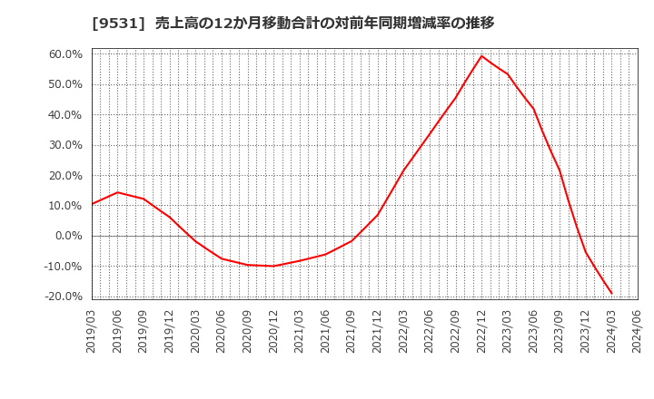 9531 東京ガス(株): 売上高の12か月移動合計の対前年同期増減率の推移