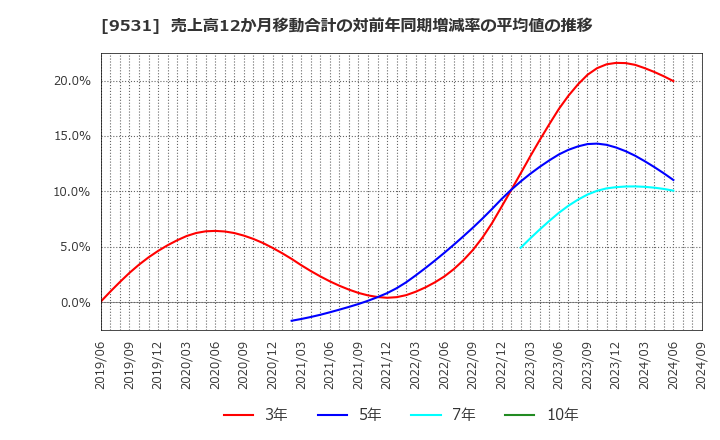 9531 東京ガス(株): 売上高12か月移動合計の対前年同期増減率の平均値の推移