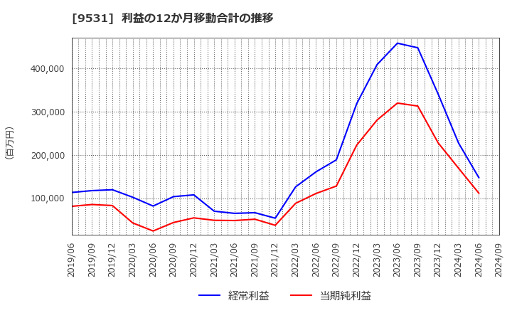 9531 東京ガス(株): 利益の12か月移動合計の推移