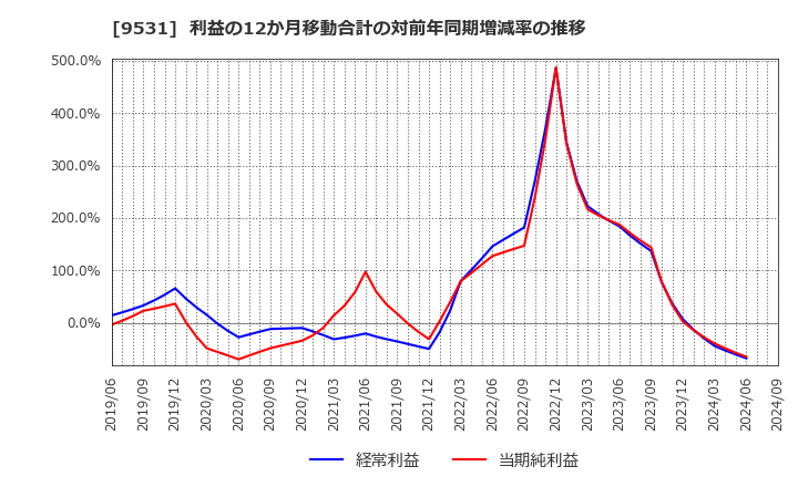 9531 東京ガス(株): 利益の12か月移動合計の対前年同期増減率の推移