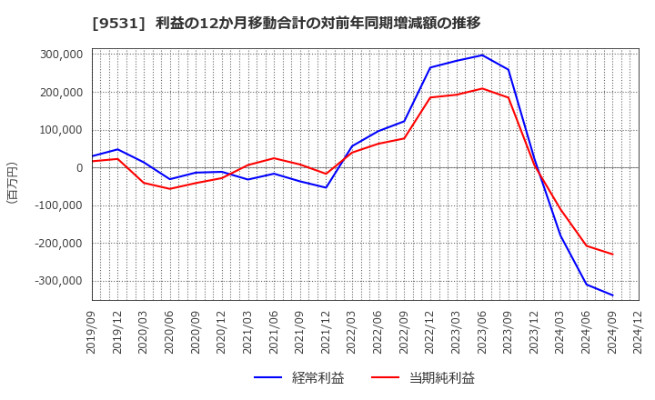 9531 東京ガス(株): 利益の12か月移動合計の対前年同期増減額の推移