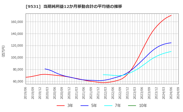 9531 東京ガス(株): 当期純利益12か月移動合計の平均値の推移