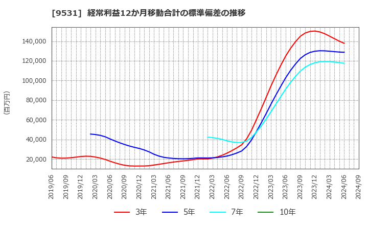 9531 東京ガス(株): 経常利益12か月移動合計の標準偏差の推移