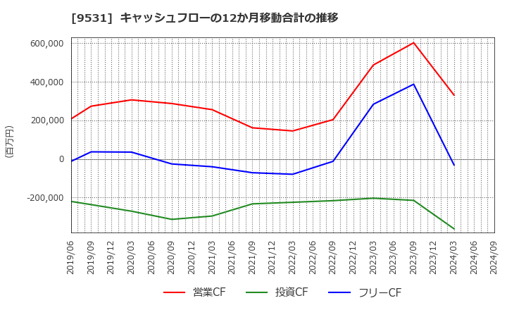 9531 東京ガス(株): キャッシュフローの12か月移動合計の推移
