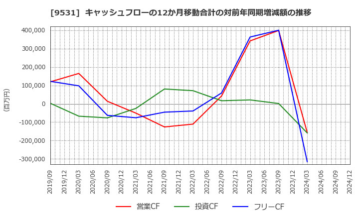 9531 東京ガス(株): キャッシュフローの12か月移動合計の対前年同期増減額の推移