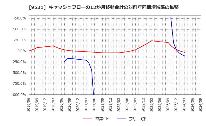 9531 東京ガス(株): キャッシュフローの12か月移動合計の対前年同期増減率の推移