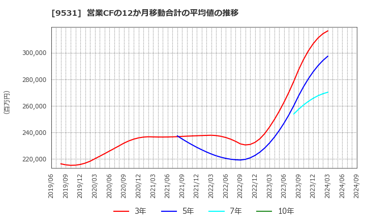 9531 東京ガス(株): 営業CFの12か月移動合計の平均値の推移