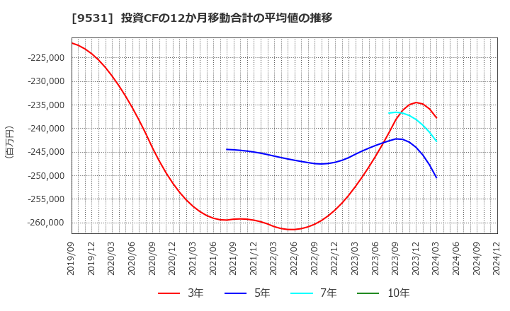 9531 東京ガス(株): 投資CFの12か月移動合計の平均値の推移