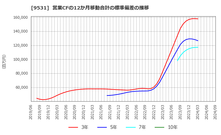 9531 東京ガス(株): 営業CFの12か月移動合計の標準偏差の推移