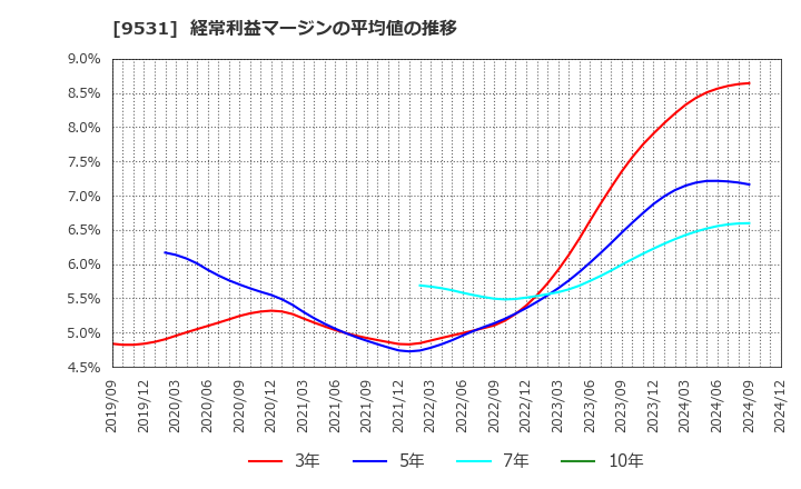 9531 東京ガス(株): 経常利益マージンの平均値の推移