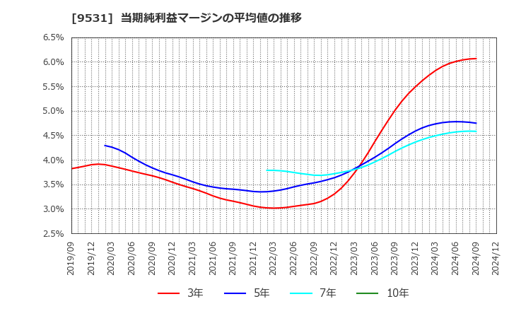 9531 東京ガス(株): 当期純利益マージンの平均値の推移