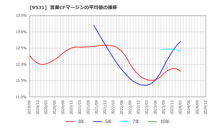 9531 東京ガス(株): 営業CFマージンの平均値の推移