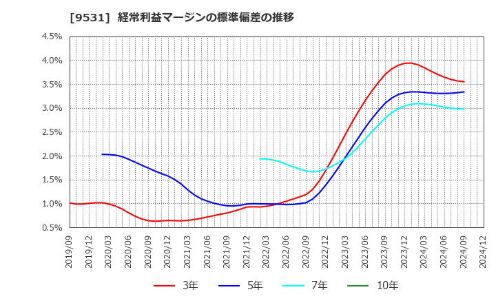 9531 東京ガス(株): 経常利益マージンの標準偏差の推移