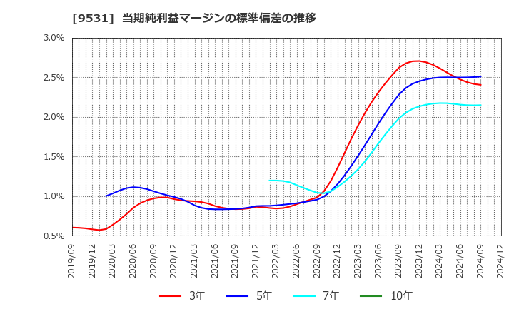 9531 東京ガス(株): 当期純利益マージンの標準偏差の推移