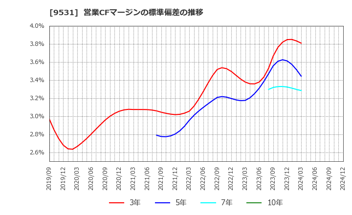 9531 東京ガス(株): 営業CFマージンの標準偏差の推移