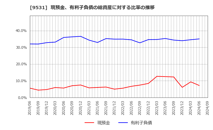 9531 東京ガス(株): 現預金、有利子負債の総資産に対する比率の推移