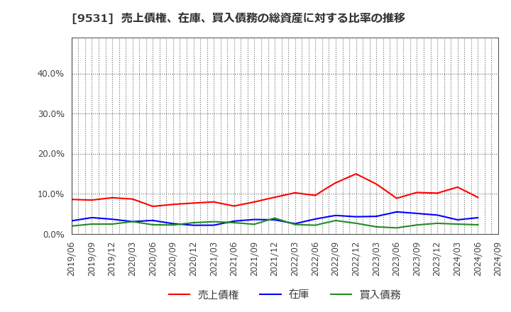 9531 東京ガス(株): 売上債権、在庫、買入債務の総資産に対する比率の推移