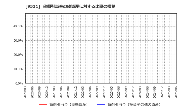 9531 東京ガス(株): 貸倒引当金の総資産に対する比率の推移