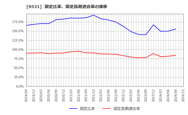 9531 東京ガス(株): 固定比率、固定長期適合率の推移