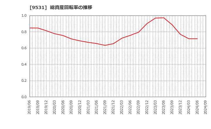 9531 東京ガス(株): 総資産回転率の推移