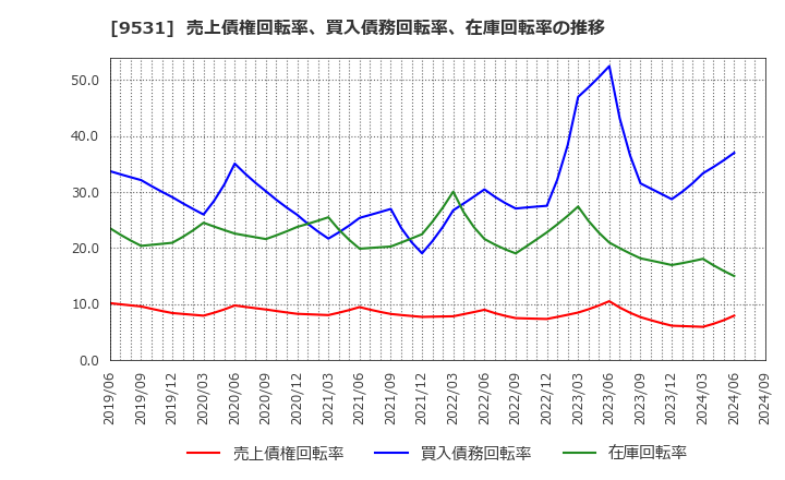 9531 東京ガス(株): 売上債権回転率、買入債務回転率、在庫回転率の推移