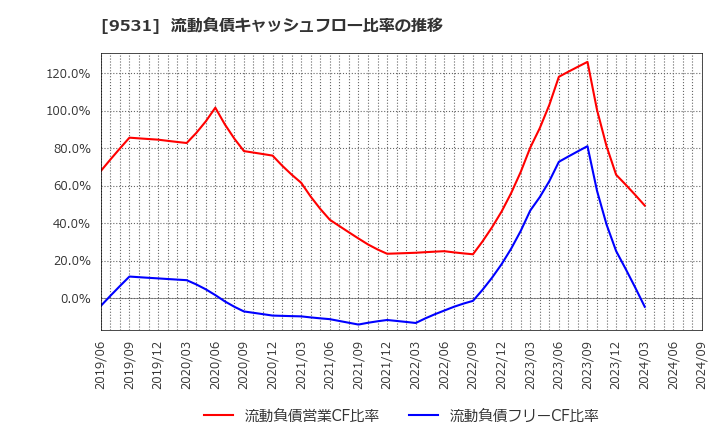 9531 東京ガス(株): 流動負債キャッシュフロー比率の推移