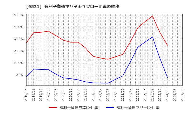 9531 東京ガス(株): 有利子負債キャッシュフロー比率の推移