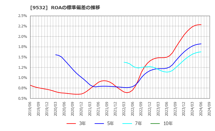 9532 大阪ガス(株): ROAの標準偏差の推移