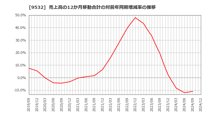 9532 大阪ガス(株): 売上高の12か月移動合計の対前年同期増減率の推移