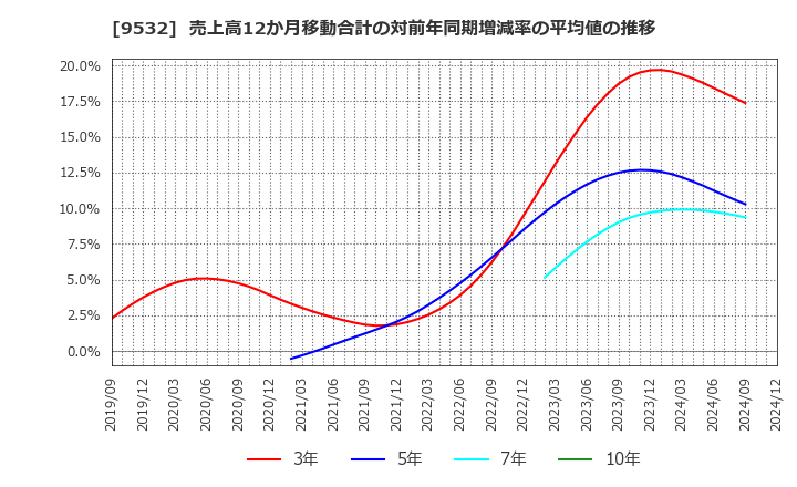 9532 大阪ガス(株): 売上高12か月移動合計の対前年同期増減率の平均値の推移