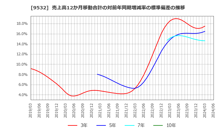 9532 大阪ガス(株): 売上高12か月移動合計の対前年同期増減率の標準偏差の推移