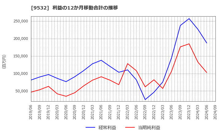 9532 大阪ガス(株): 利益の12か月移動合計の推移