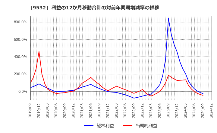 9532 大阪ガス(株): 利益の12か月移動合計の対前年同期増減率の推移